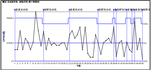 利来SPC软件-DPMO图