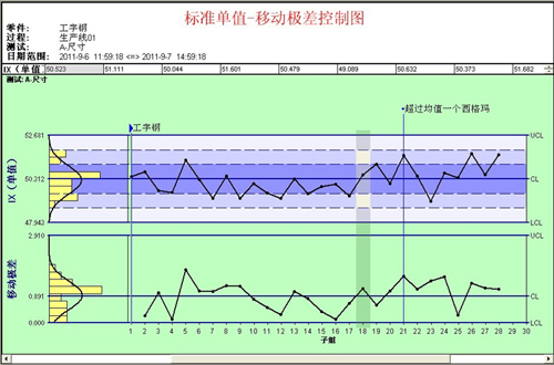 利来SPC软件-移动极差控制图