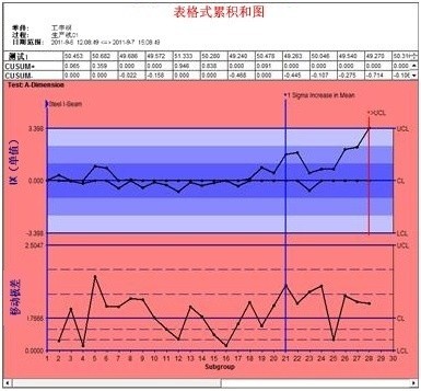 利来SPC软件-表格式累积和图