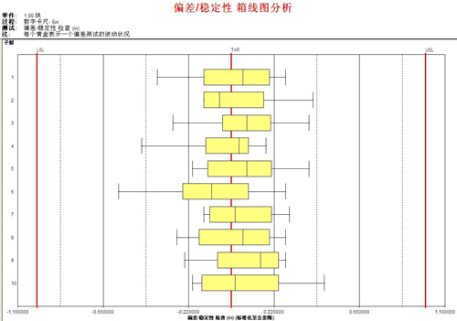 利来SPC软件-箱线图