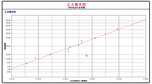 利来SPC软件-正太概率图