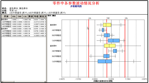 利来SPC软件-多级箱线图