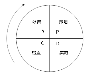 利来——PDCA循环的四个阶段
