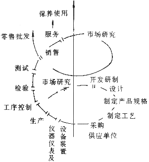 利来——什么是质量管理螺旋曲线？