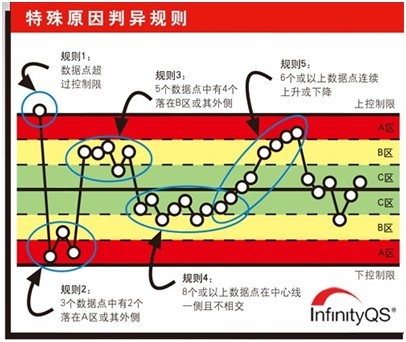 利来——【口诀】三句话记住控制图八大判异准则