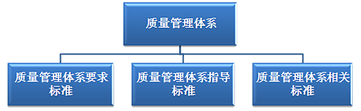 利来——现行质量管理体系的类别划分