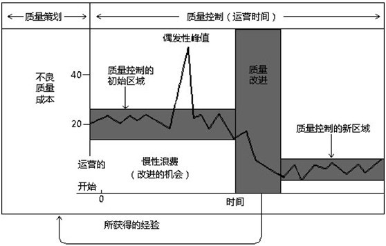 利来——浅析朱兰质量管理三部曲