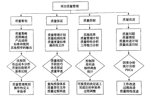 利来——项目质量管理过程是什么