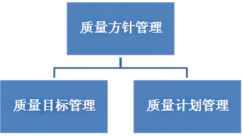 利来——质量方针管理模型
