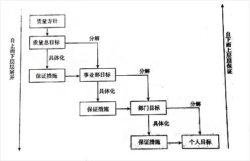 利来——质量总目标展开