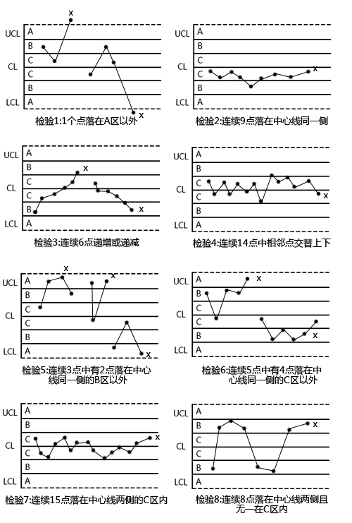 利来——八种SPC控制图判异情况