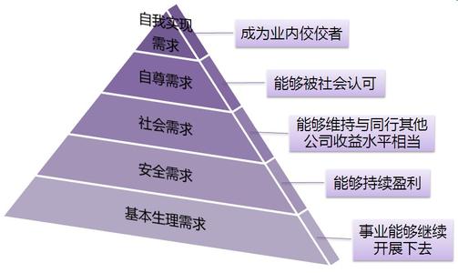马斯洛需求理论模型，欢迎对号入座