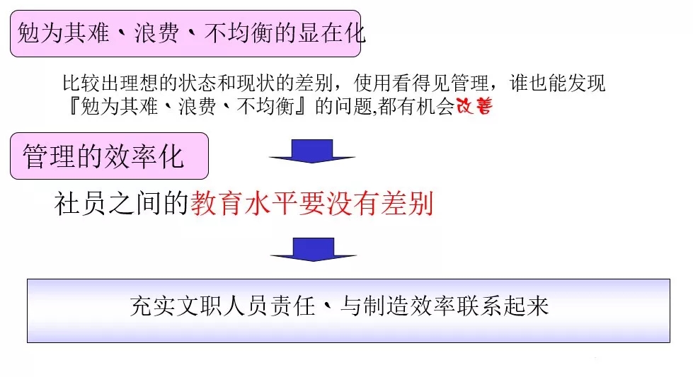 勉为其难、浪费、不均衡的显在化和管理的效率化