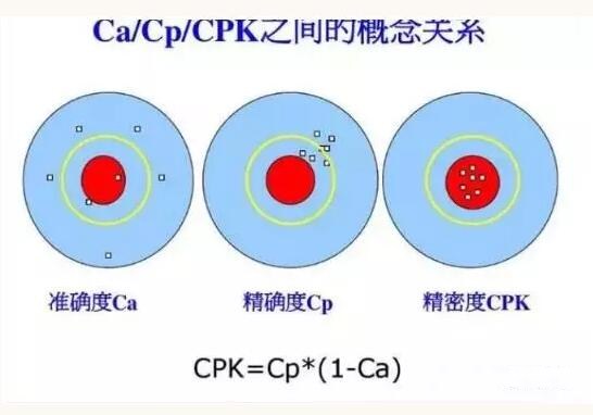 Ca、Cp、Cpk之间的概念关系