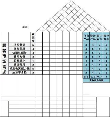 辨别并评价竞争力：当前是如何满足顾客要求的